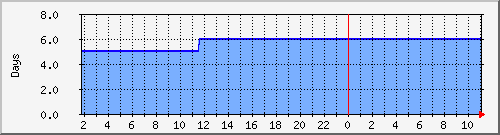 server-uptime Traffic Graph