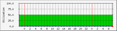 server.disk Traffic Graph