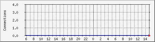 server.estabcons Traffic Graph