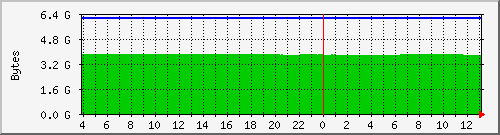 server.memory Traffic Graph